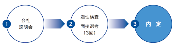 選考の流れ